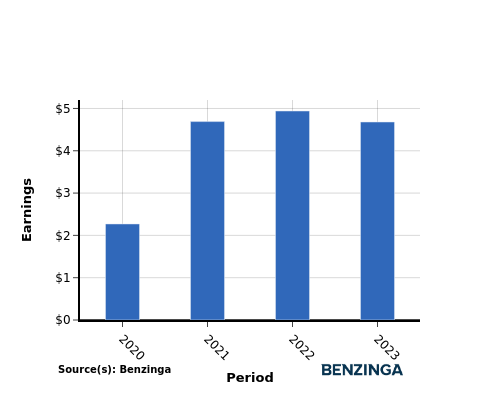 earning chart graph