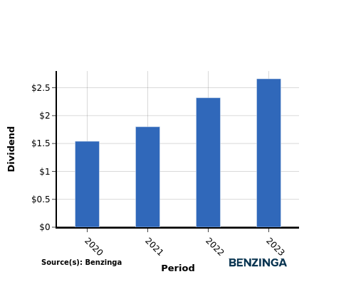 dividend chart graph