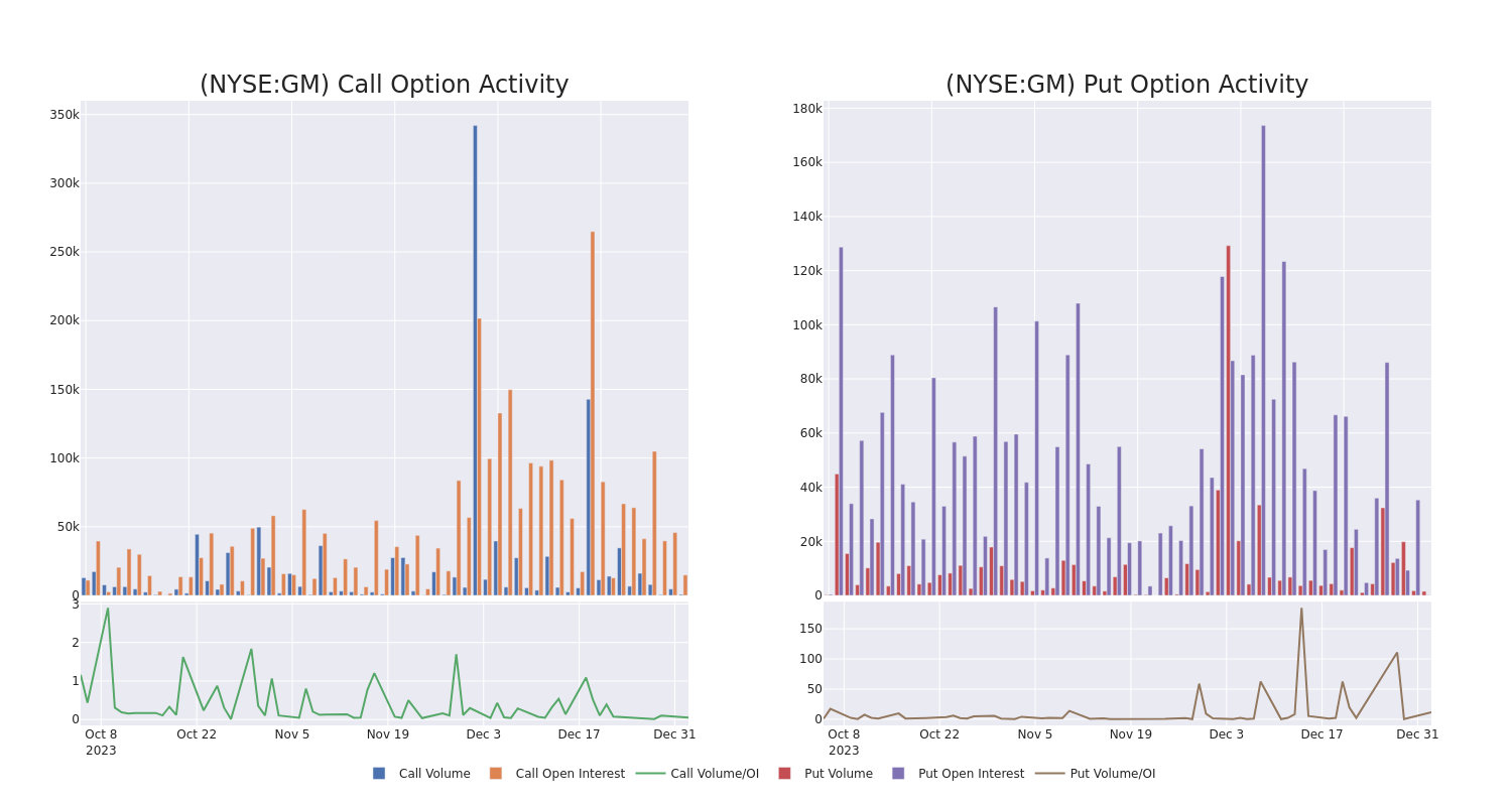 Options Call Chart