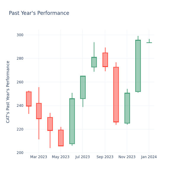 Past Year Chart