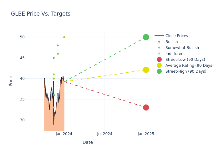 price target chart