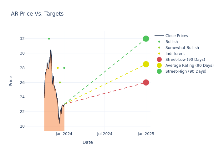 price target chart