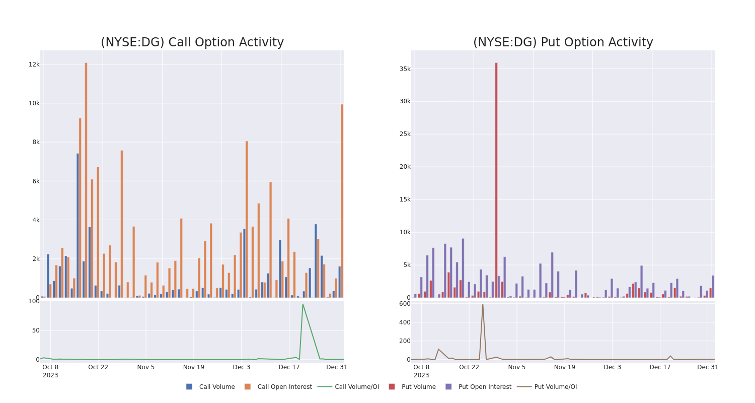 Options Call Chart