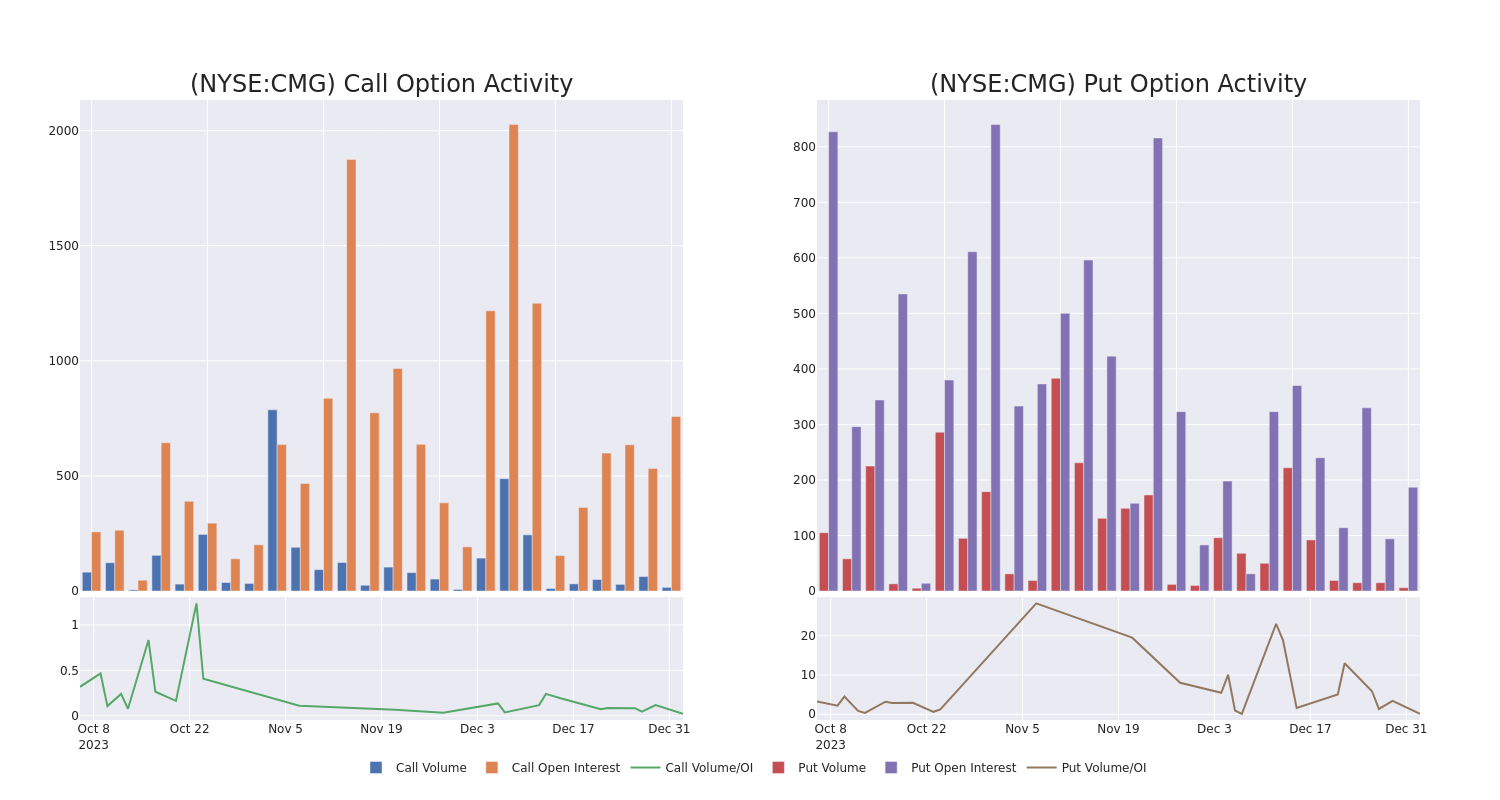 Options Call Chart