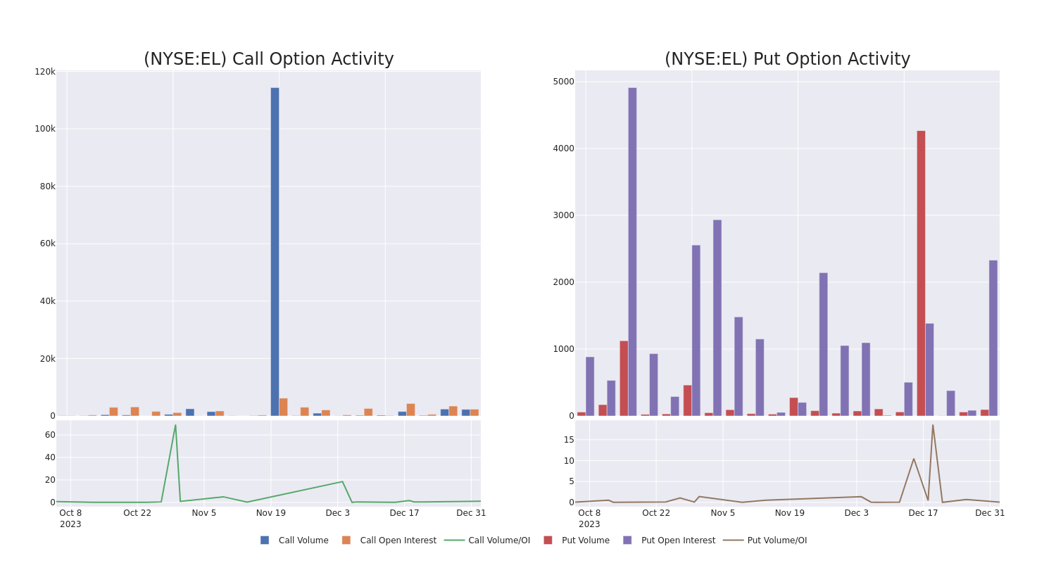 Options Call Chart