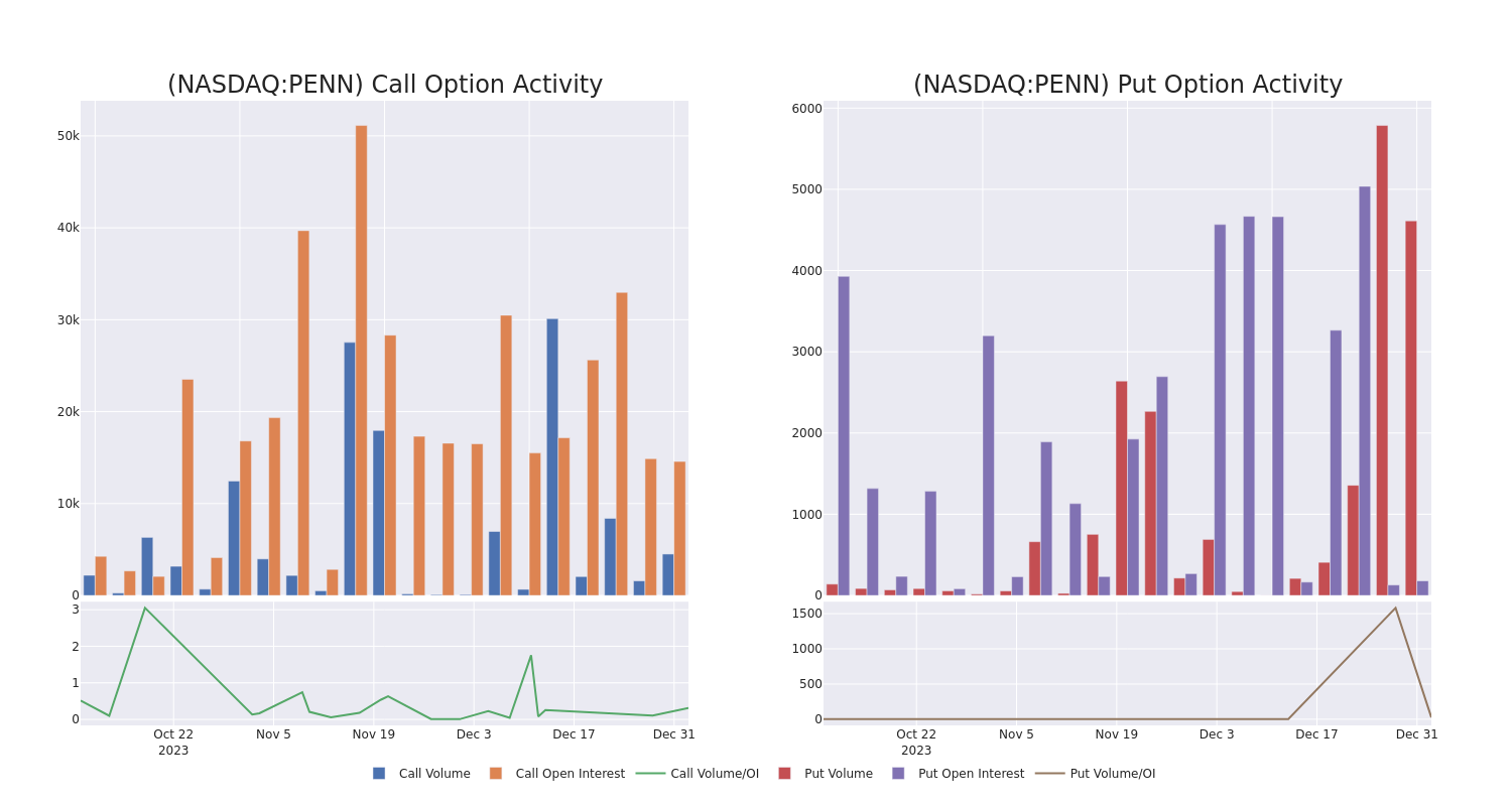 Options Call Chart