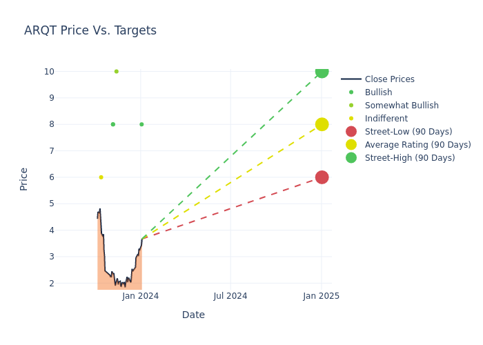 price target chart