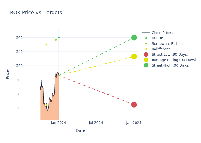 price target chart