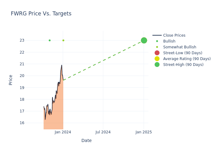 price target chart