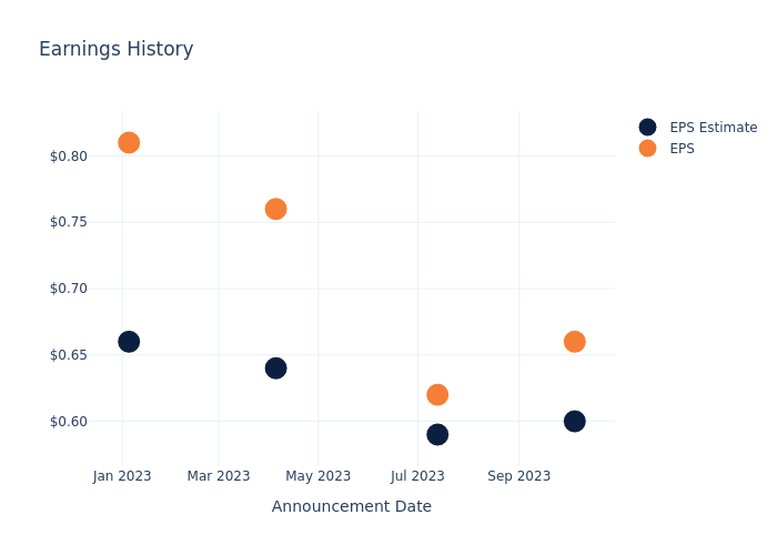 eps graph