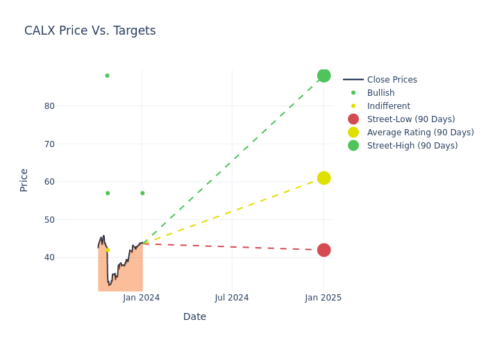 price target chart