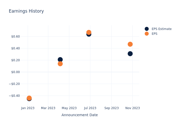 eps graph