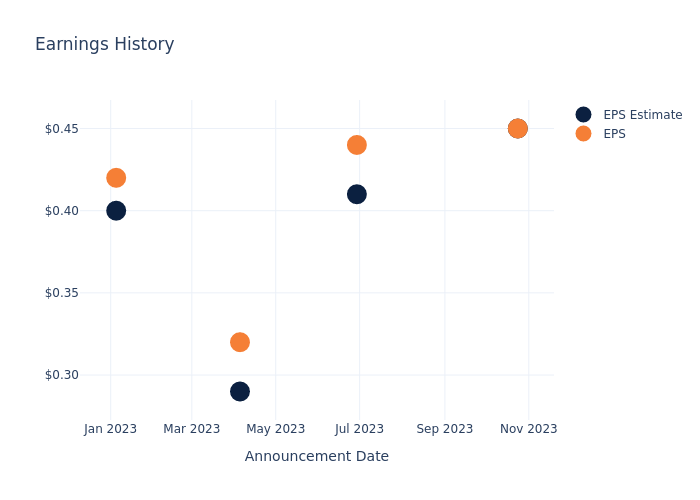 eps graph