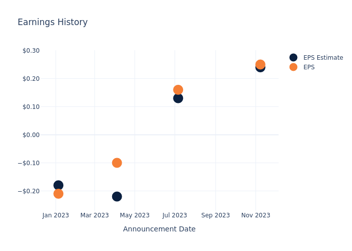 eps graph