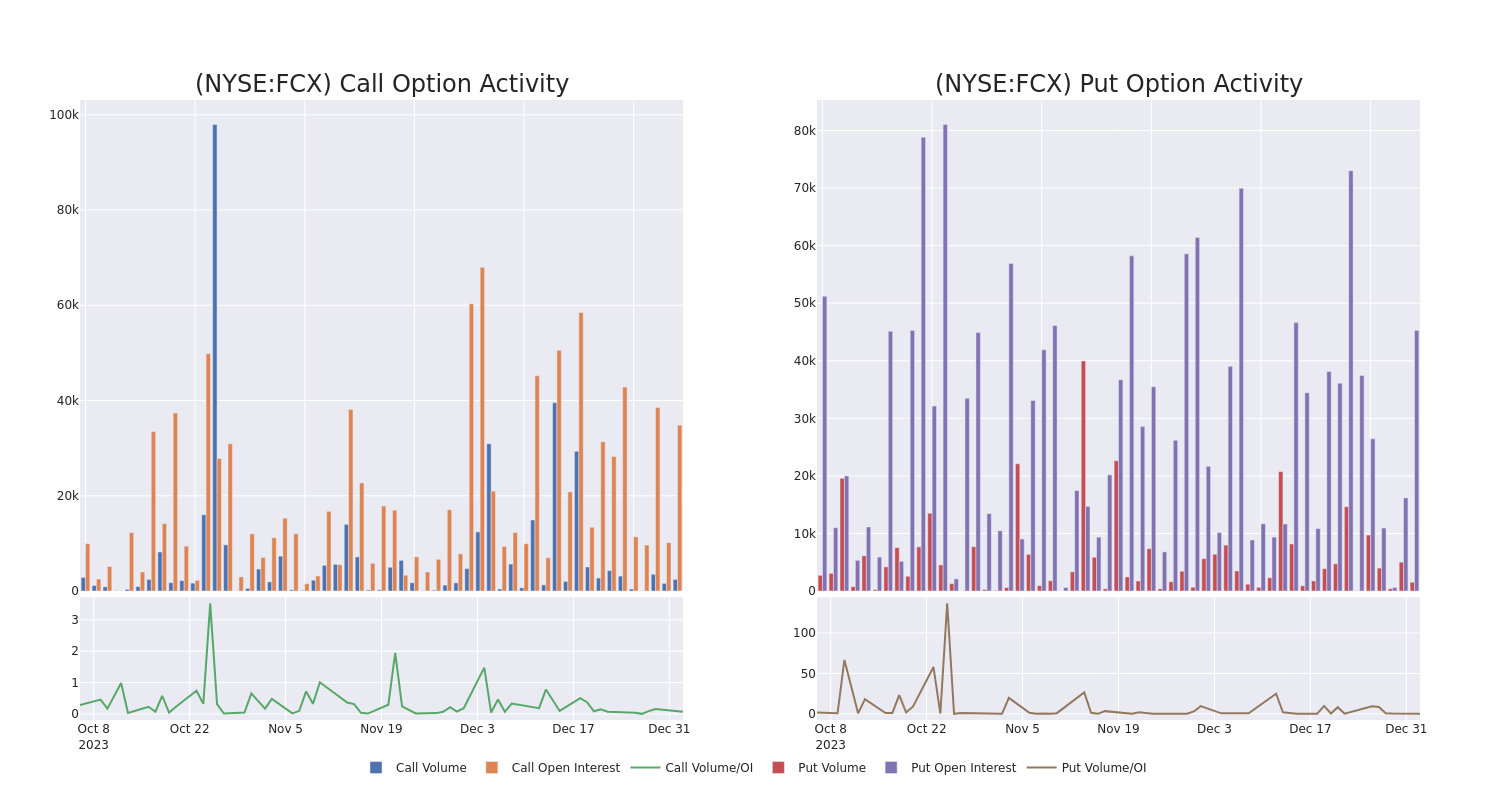 Options Call Chart