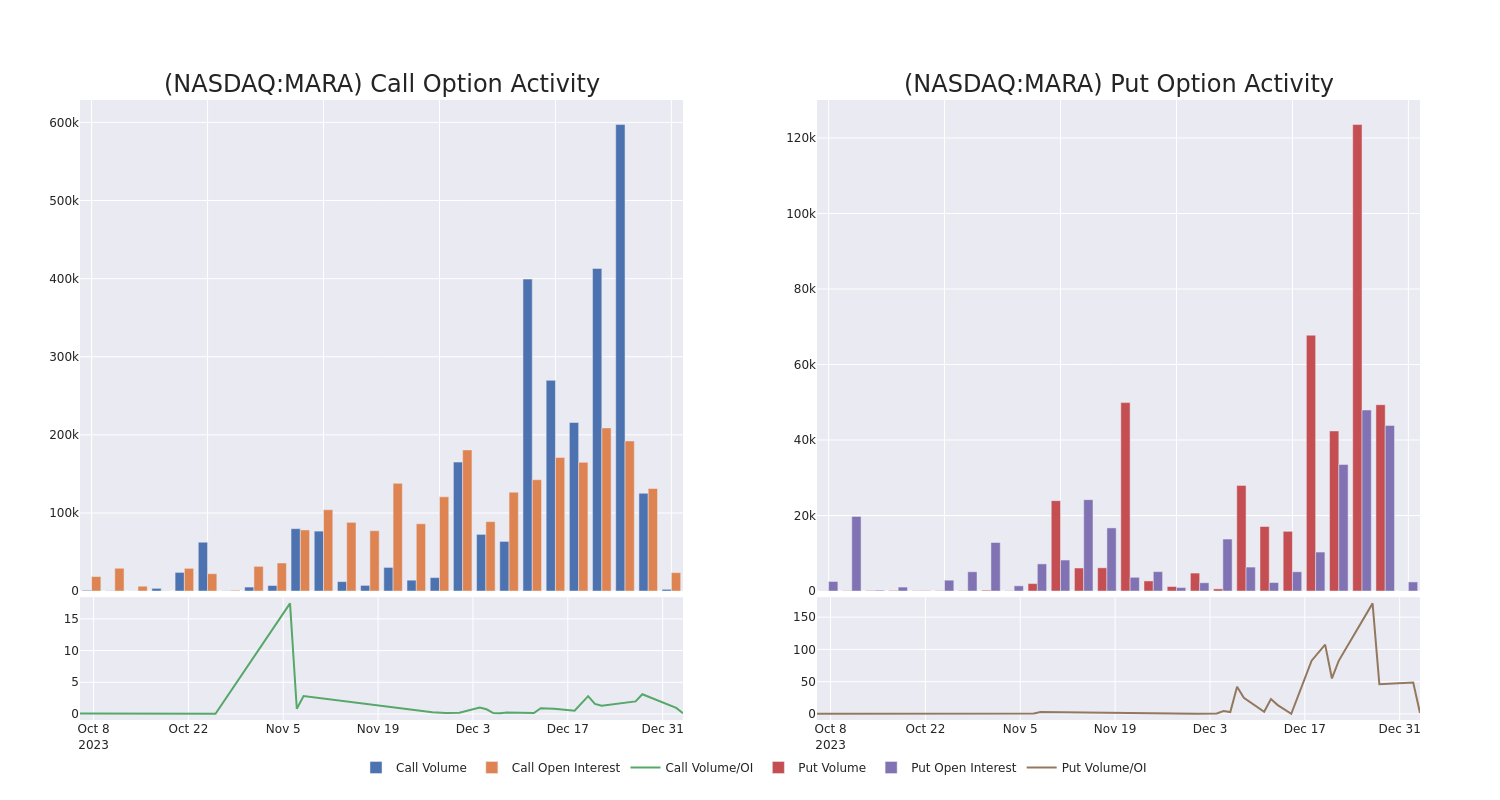 Options Call Chart