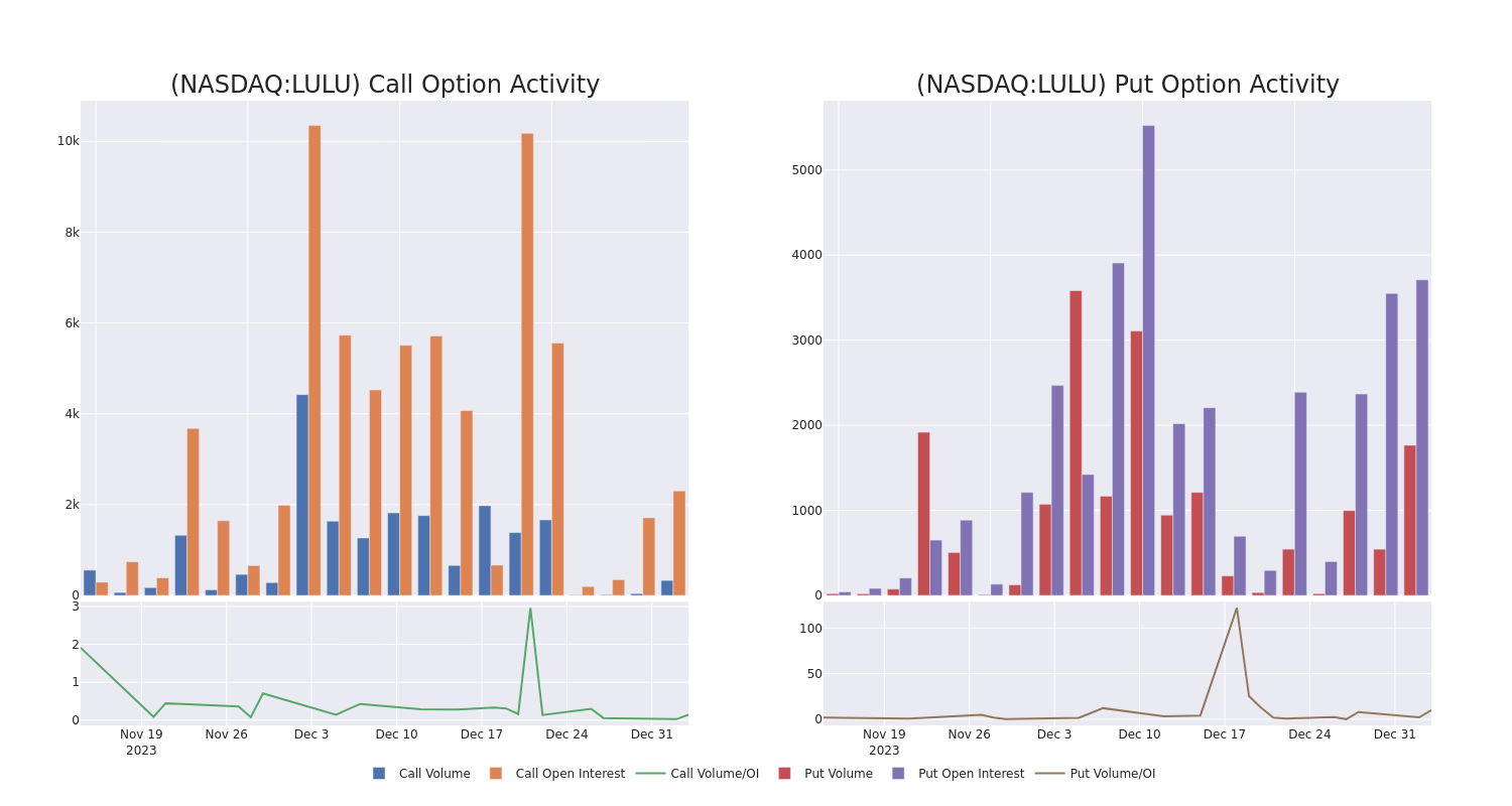 Options Call Chart