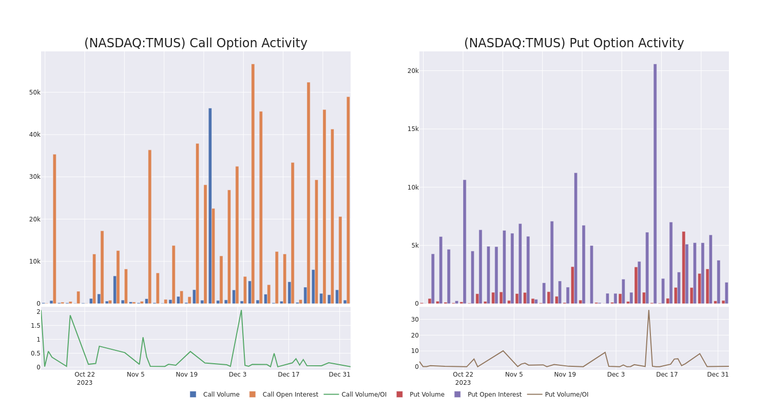 Options Call Chart