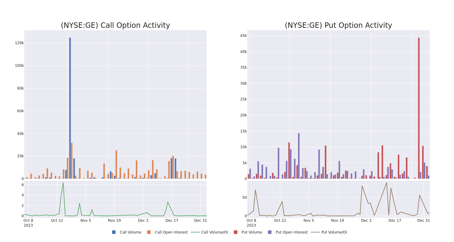 Options Call Chart