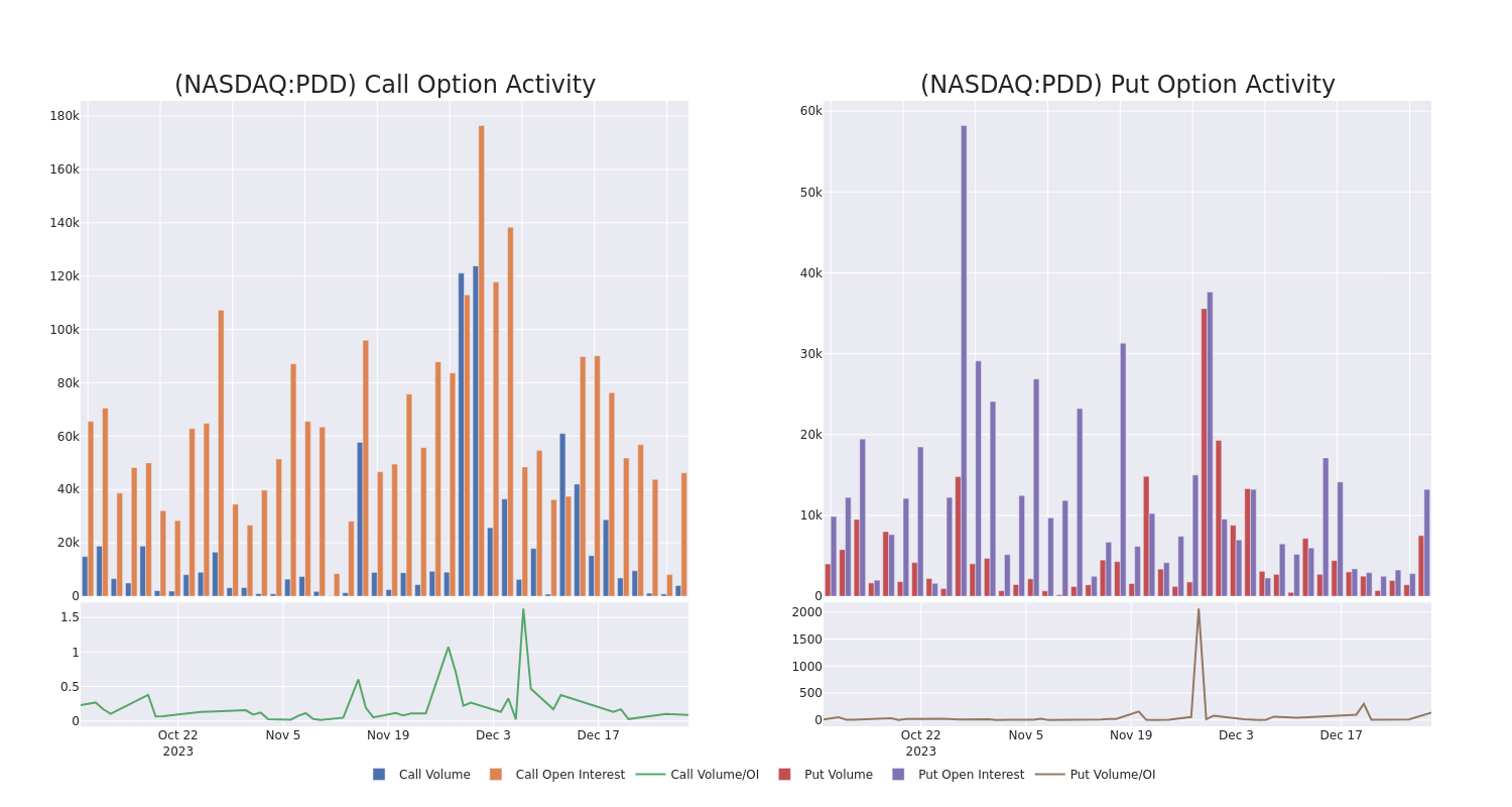 Options Call Chart