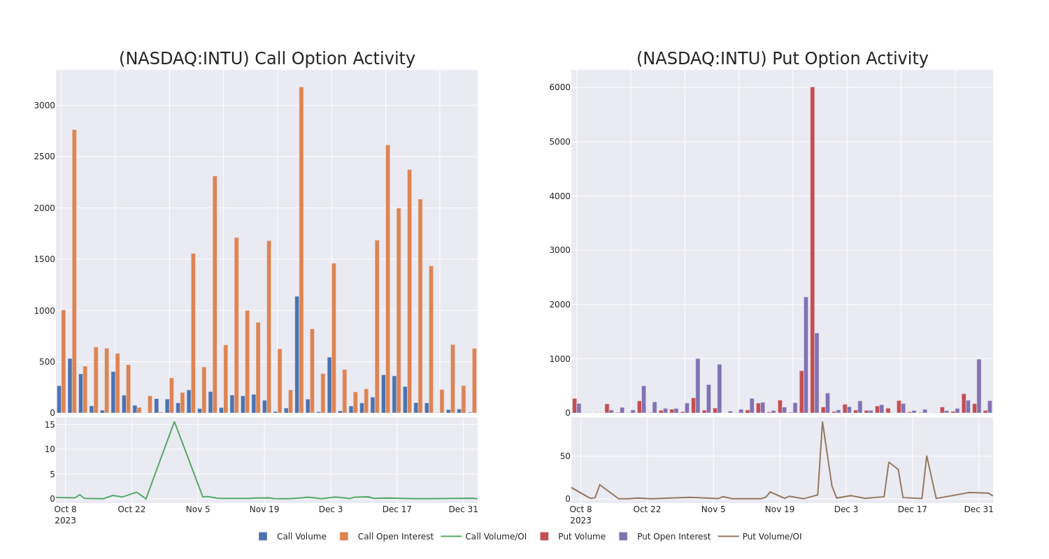 Options Call Chart