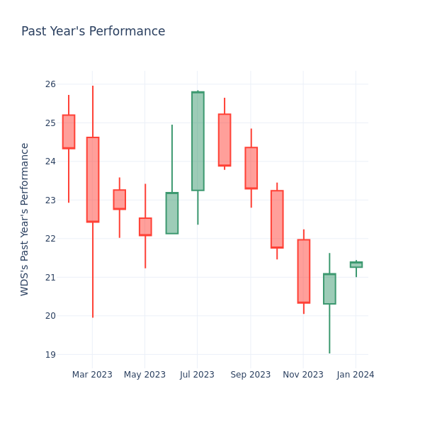 Past Year Chart