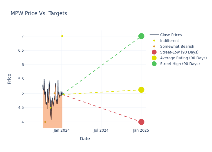 price target chart