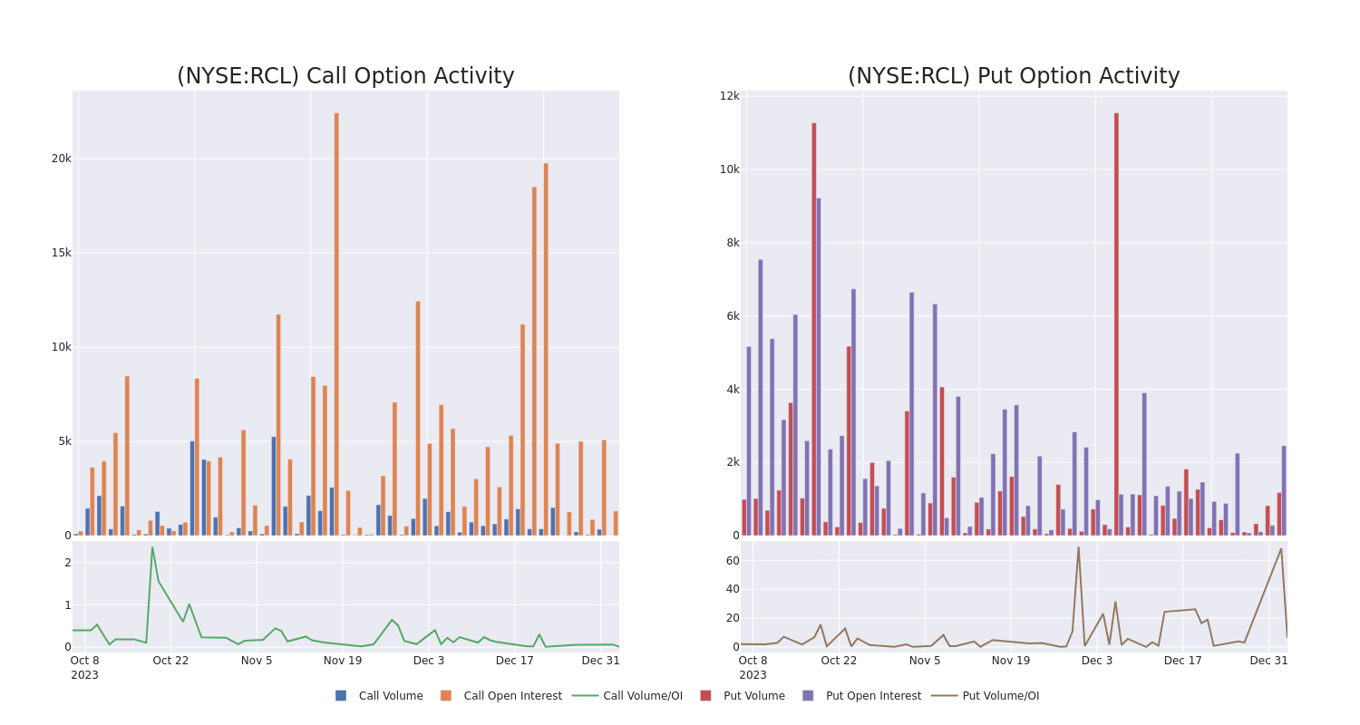 Options Call Chart