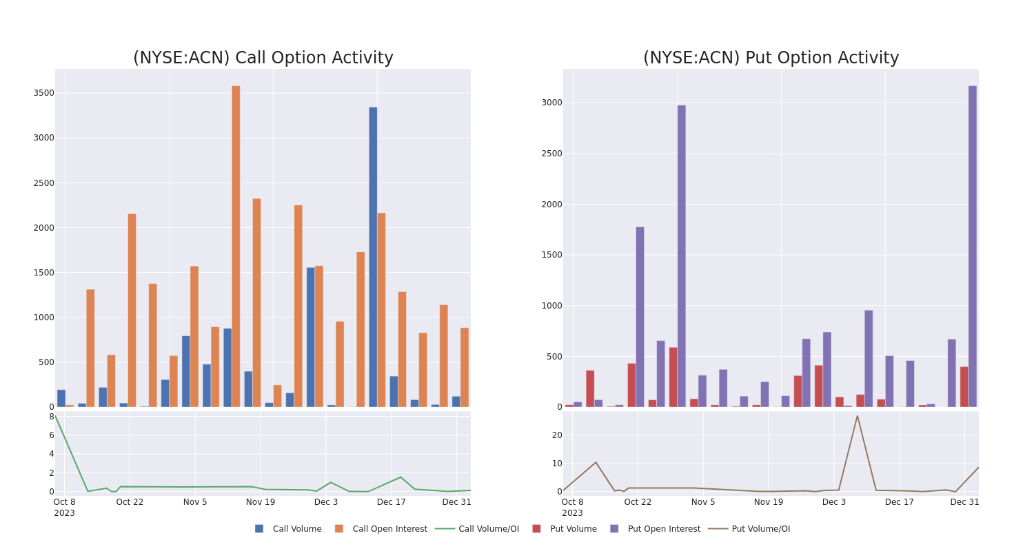 Options Call Chart