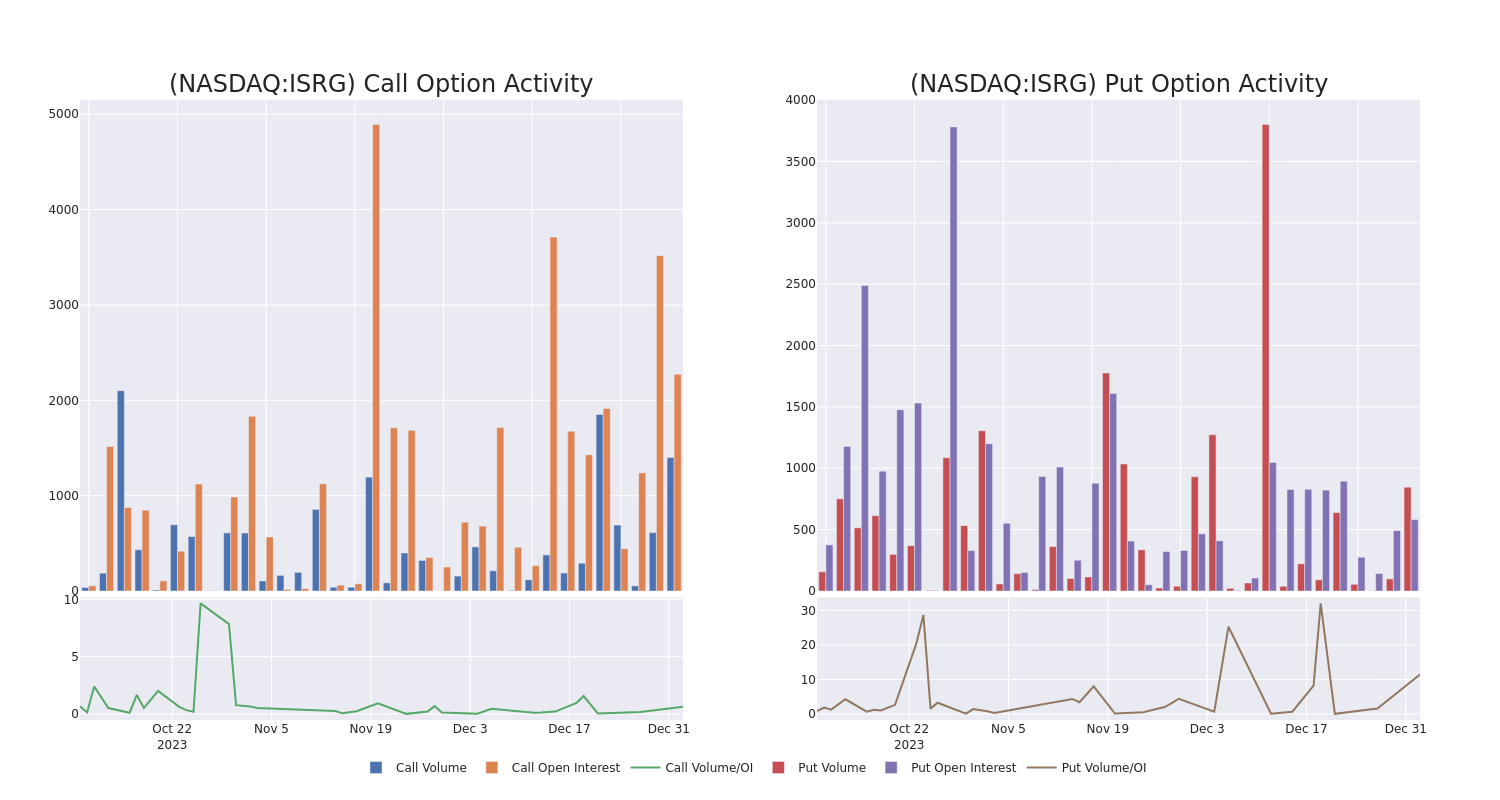 Options Call Chart