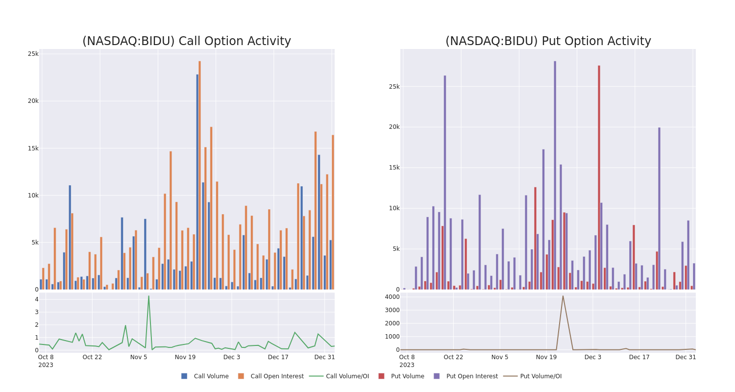 Options Call Chart