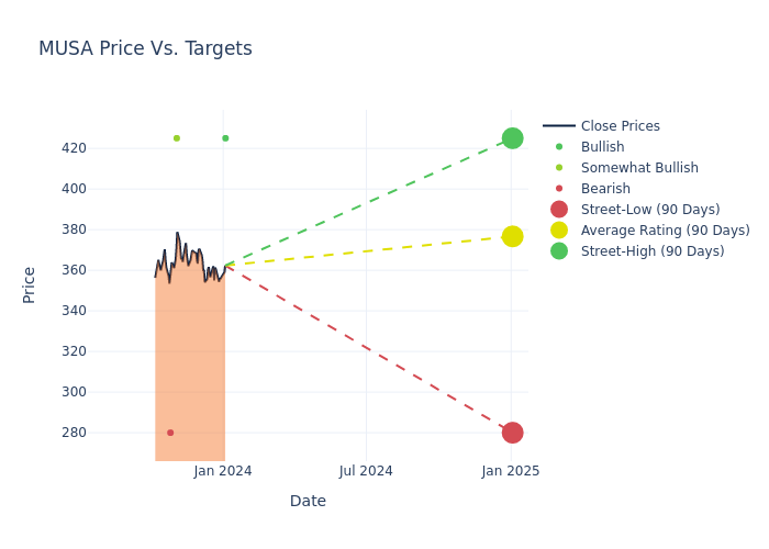 price target chart