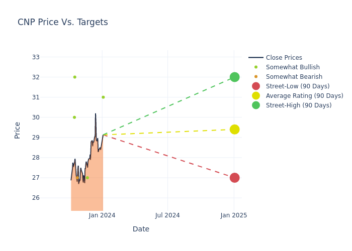 price target chart