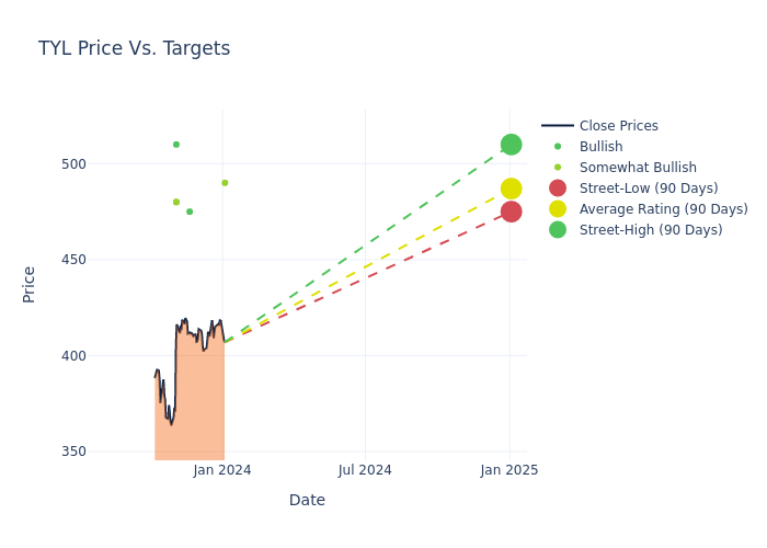 price target chart