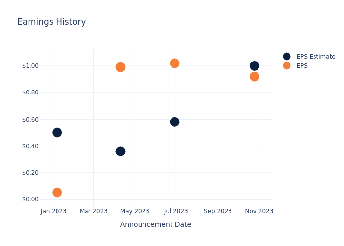 eps graph