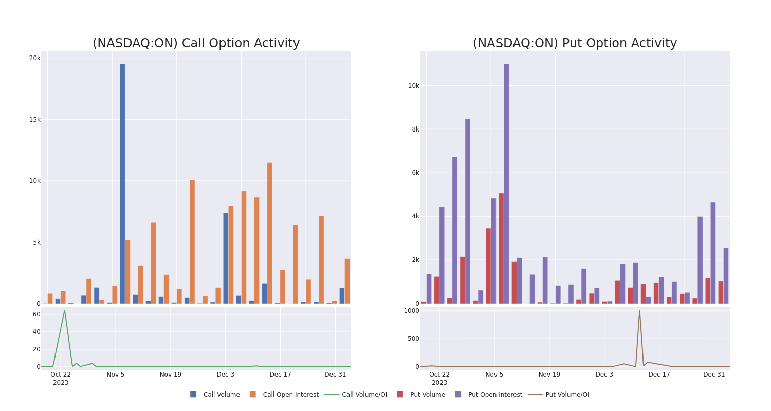 Options Call Chart