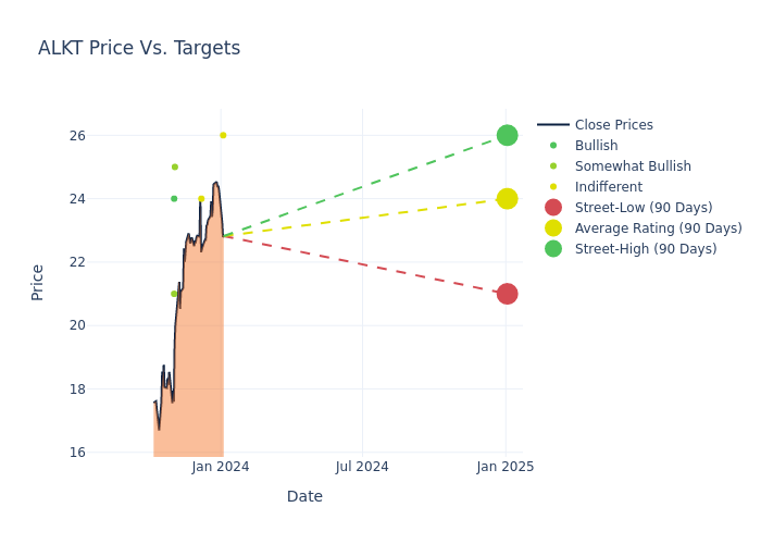 price target chart