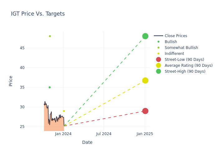 price target chart