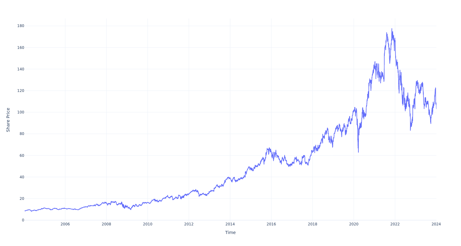 Nike stock price history graph best sale