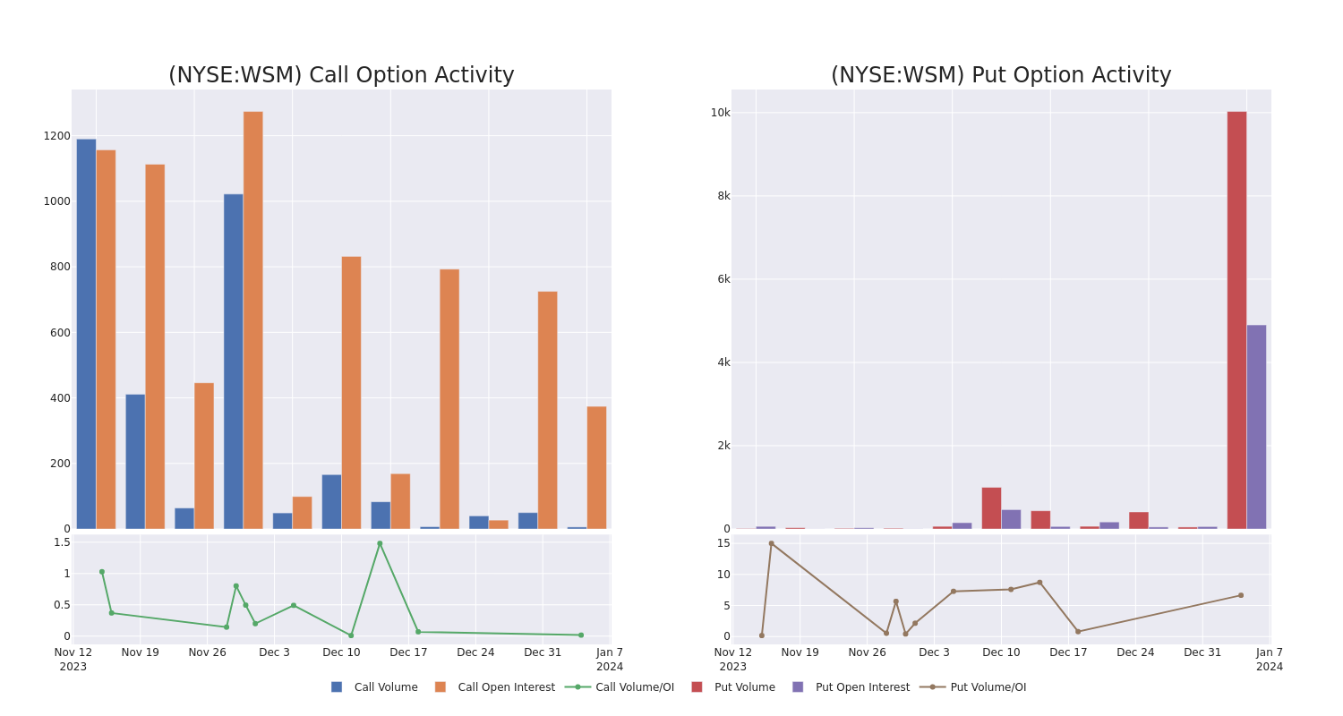 Options Call Chart