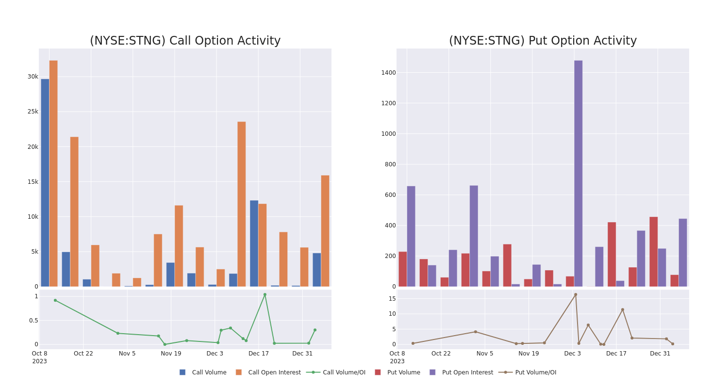 Options Call Chart