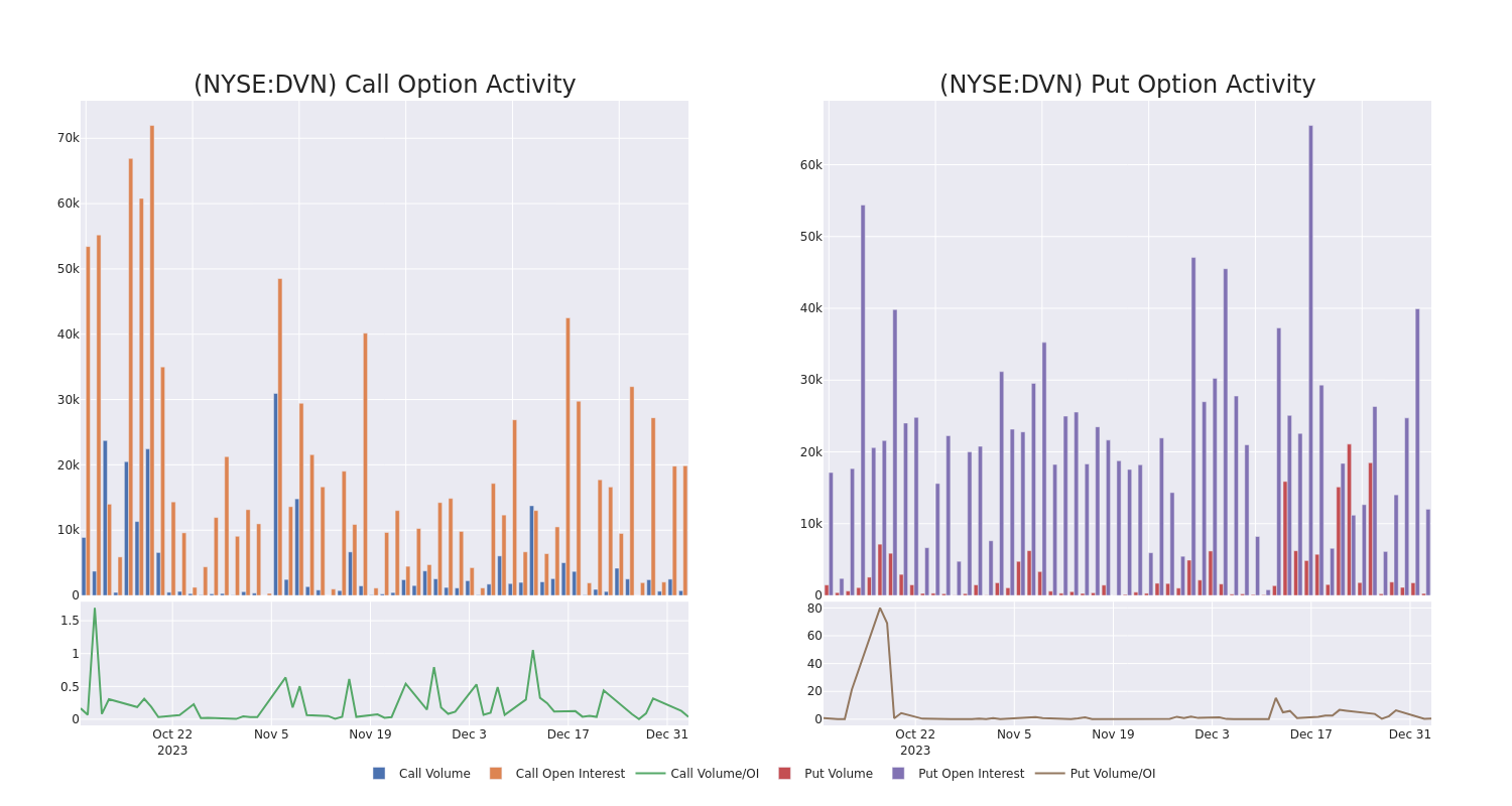 Options Call Chart