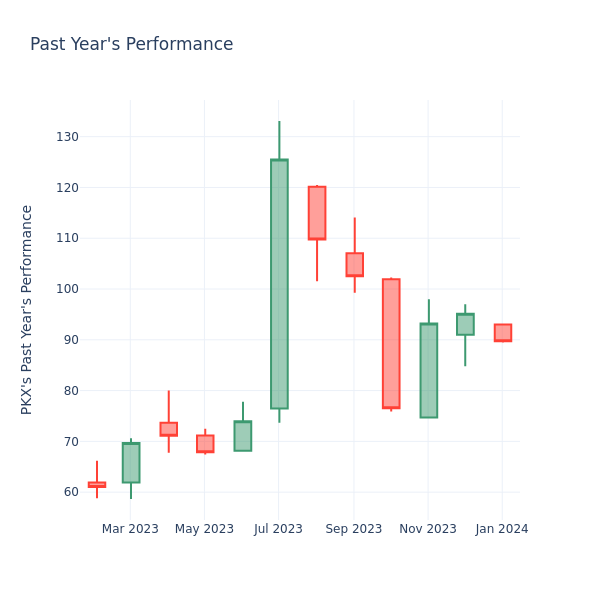 Past Year Chart