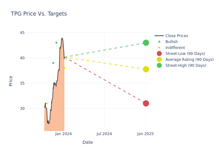 price target chart