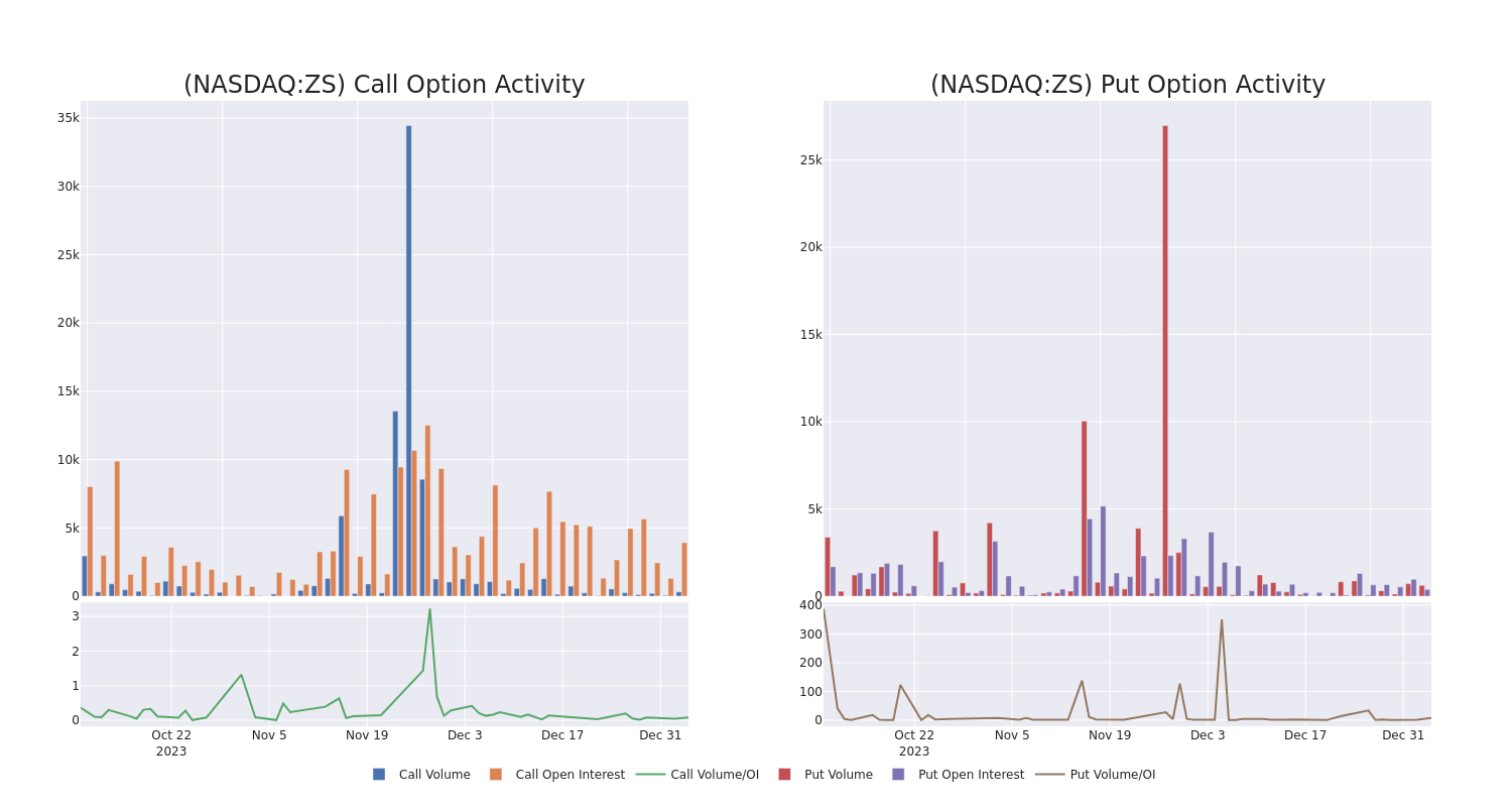 Options Call Chart