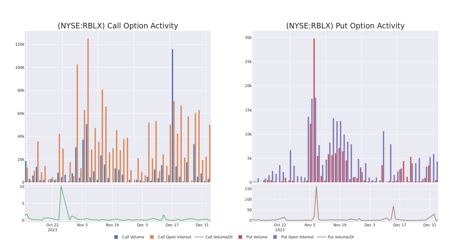 Options Call Chart