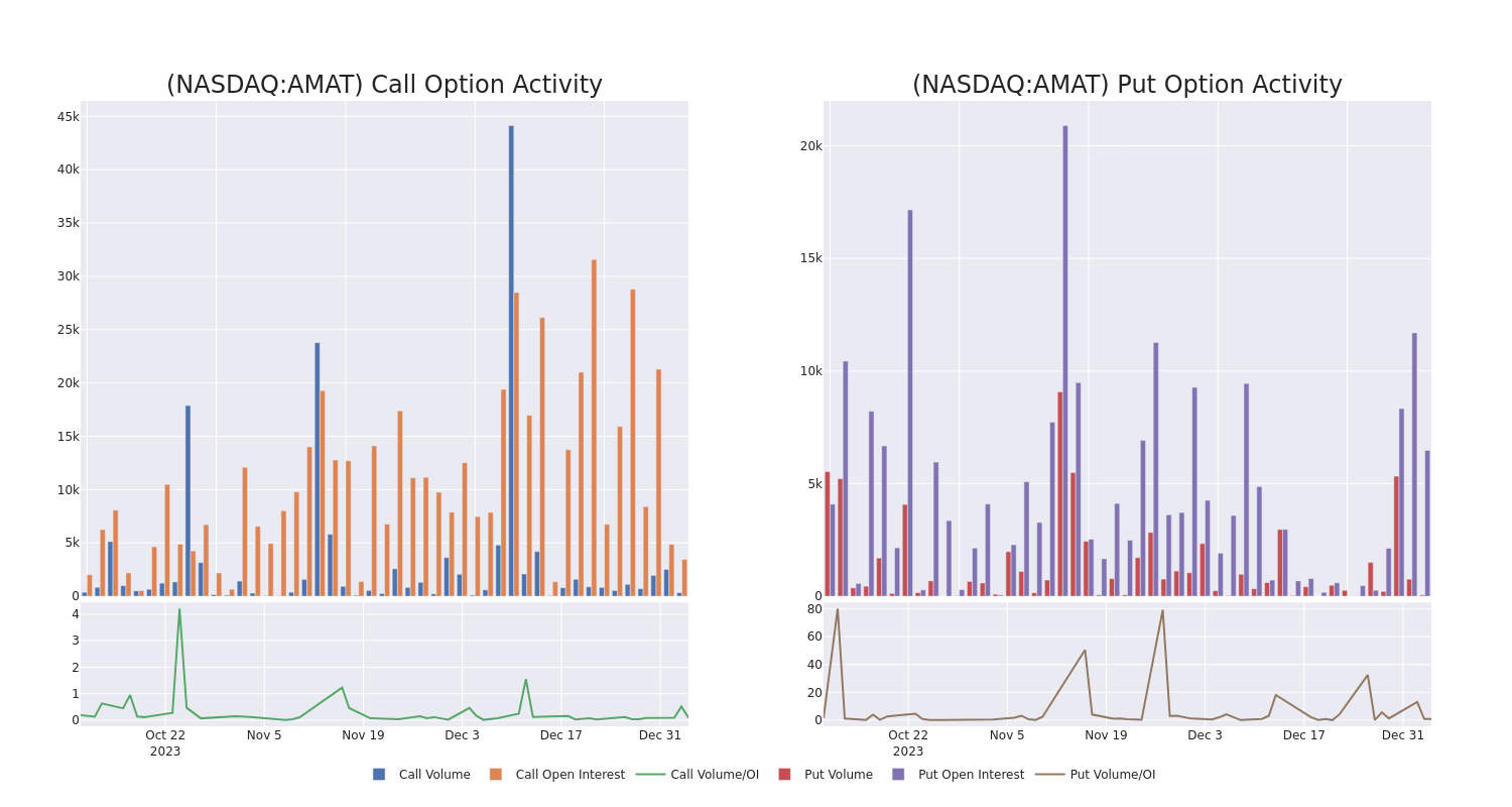 Options Call Chart