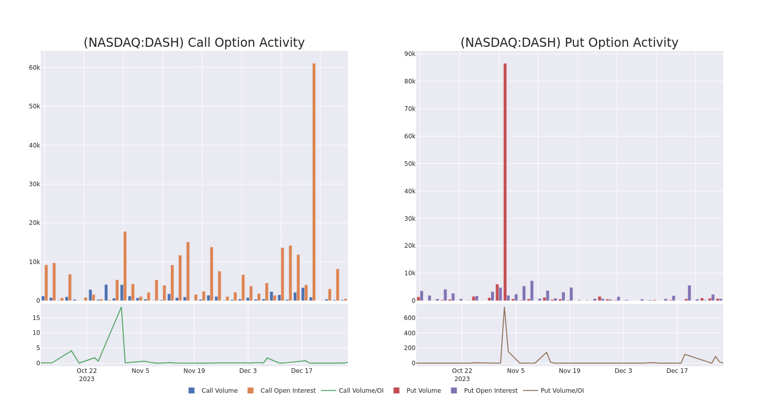 Options Call Chart