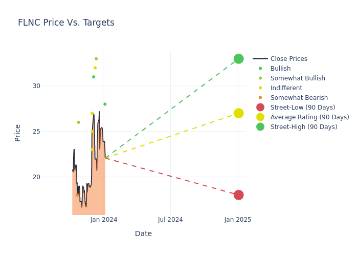 price target chart