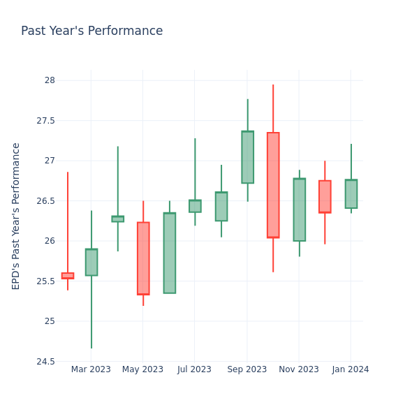 Past Year Chart